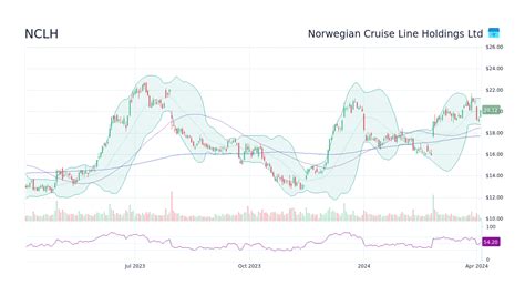 (NYSENCLH) stock closed at 12. . Nclh stock forecast 2025